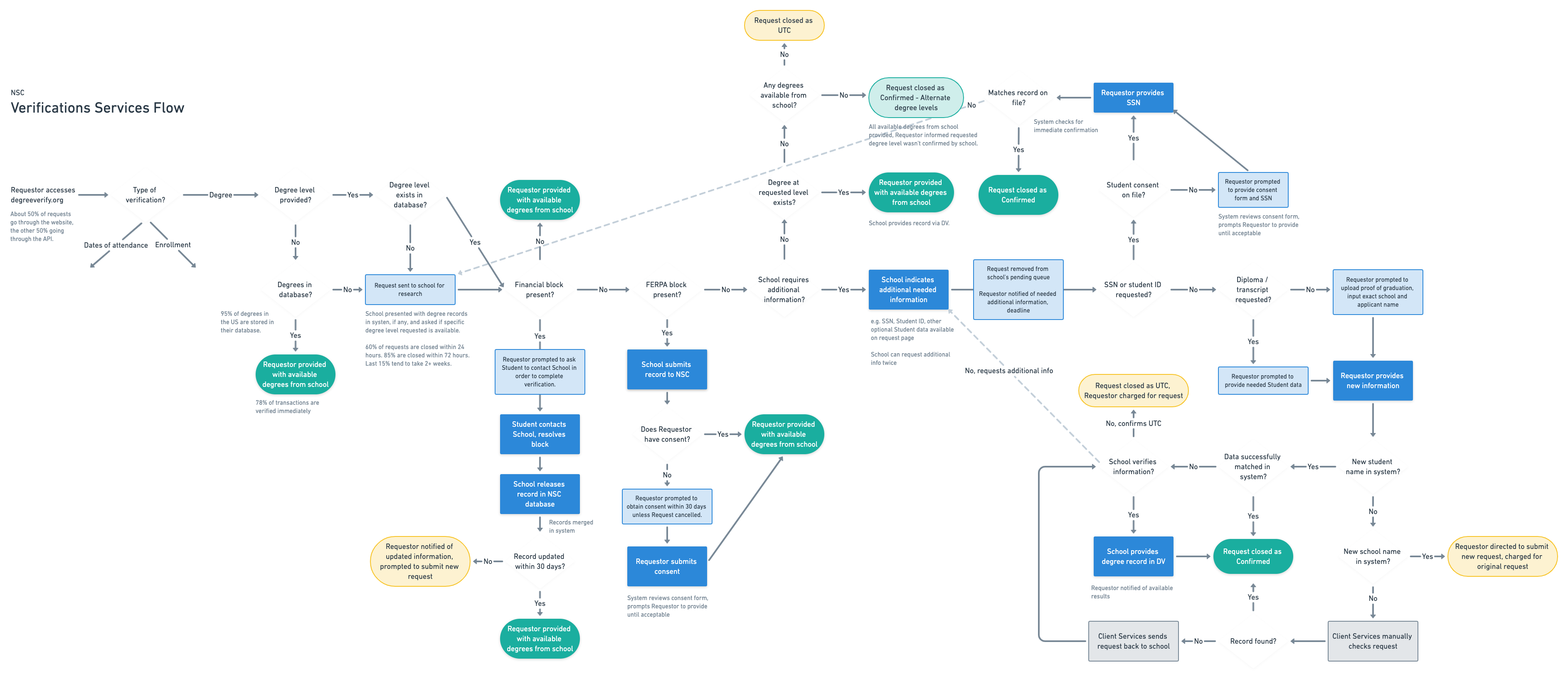 Concept model of the Clearinghouse verification process.